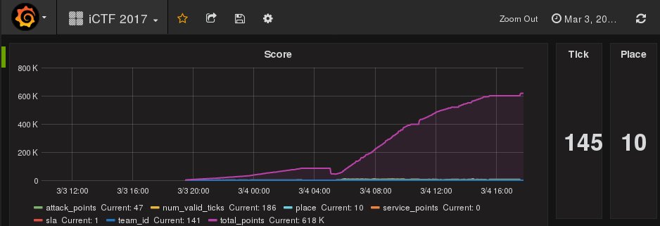 LosFuzzys's tweet photo. Our first #iCTF2017 is over! After intense 24 hours, (we think) we finished place 10! \o/ https://t.co/xWOUpKGWI5