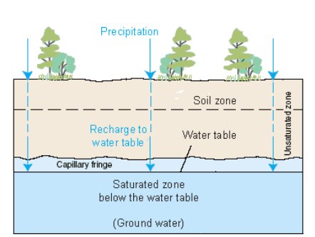USGS's tweet photo. How much do you know about the water below your feet? Take our groundwater quiz & find out https://t.co/J3MQUmDjel #GWAwareness https://t.co/OaAfu2rRoq