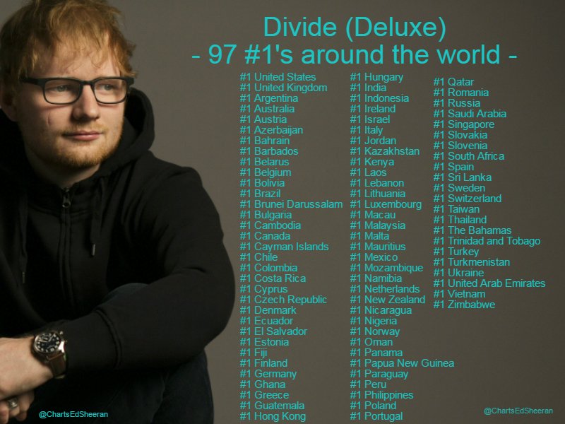 ChartsEdSheeran's tweet photo. "Divide" was #1 in 97 countries around the world, congratulations @edsheeran! 🙌 https://t.co/WMJPi7fiQn