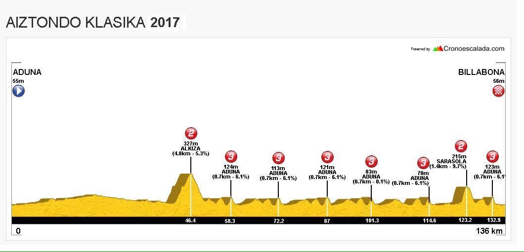 garilagnet's tweet photo. Mañana, copa de españa 🇪🇸@AIZTONDOklasika entre Aduna y Villabonna con 136km!
@jirabira @infisport #GrupoEulen #Wolfbike #Txiper https://t.co/wCRMwbHXds
