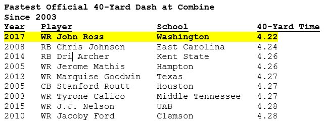 NFLPlus's tweet image. John Ross OFFICIAL 40-yard dash time: 4.22 seconds

@WatchJRoss
@UW_Football