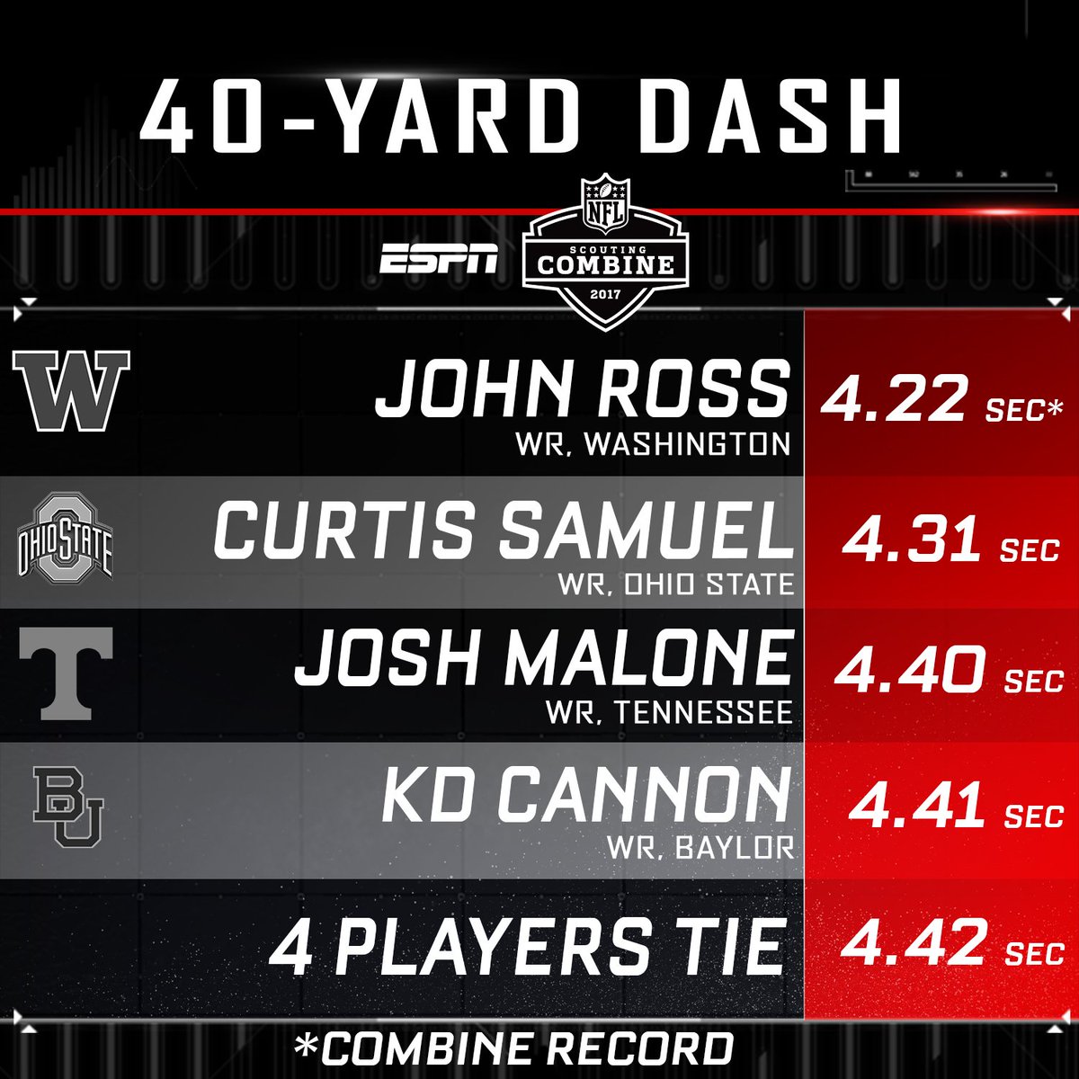 ESPNNFL's tweet image. John Ross stole the show, but what other receivers showed off the wheels today?