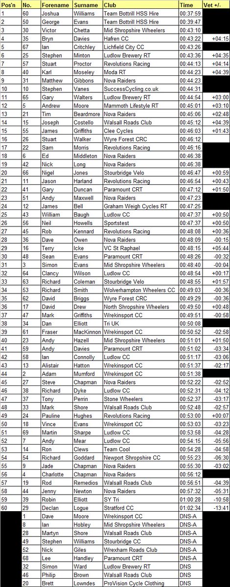 Full result @WrekinsportCC Chris Edwards Hilly 18 - course record smashed twice by <a href="/TeamBottrill/">TeamBottrill - VANGUARD</a> riders