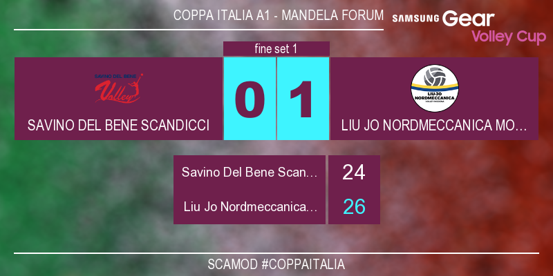 LegaVolleyF's tweet photo. #ScaMod 0-1 Finisce il primo set 24-26! #CoppaItalia Guarda il match live su https://t.co/rDaUu5YO28 https://t.co/892hVagGW9