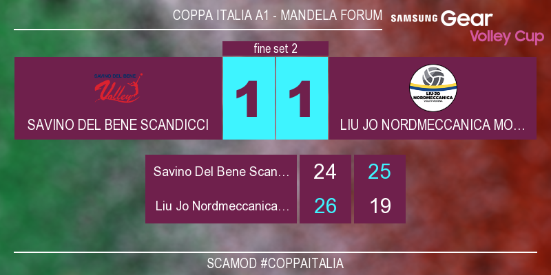 LegaVolleyF's tweet photo. #ScaMod 1-1 Finisce il secondo set 25-19! #CoppaItalia Guarda il match live su https://t.co/rDaUu5YO28 https://t.co/83cpdAdpqF