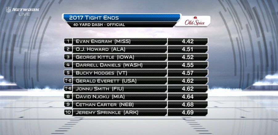 TheRebelWalk's tweet photo. Official Tight End 40-yard dash times at the #NFLCombine. #OleMiss Evan Engram atop the list! #TeamEngram
🔴🏈🔵@SheLBYz117 https://t.co/nNFIVEkL0i