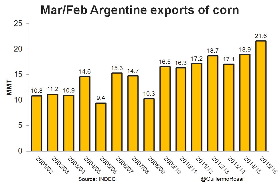Con 220.000 tns embarcadas en febrero, las exportaciones de #maíz 2015/16 (Mar16/Feb17) totalizaron 21,6 Mtn, un nuevo récord.
#ags