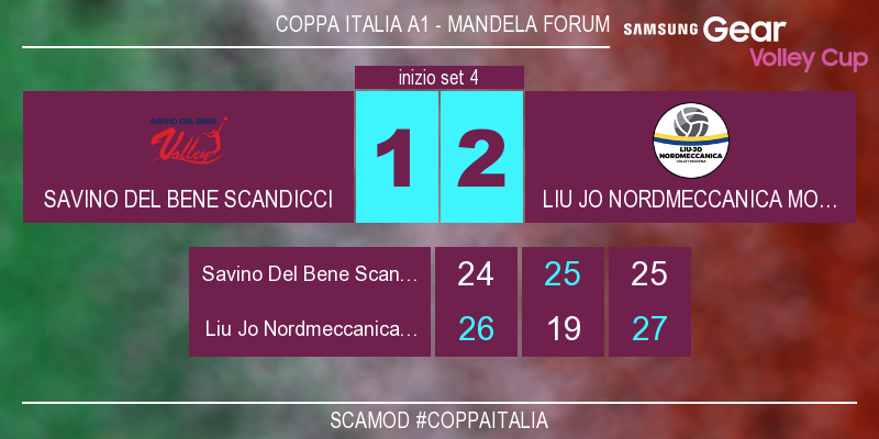 LegaVolleyF's tweet photo. #ScaMod 1-2 Inizia il quarto set! #CoppaItalia Guarda il match live su https://t.co/rDaUu5YO28 https://t.co/N2PN0ISuhF