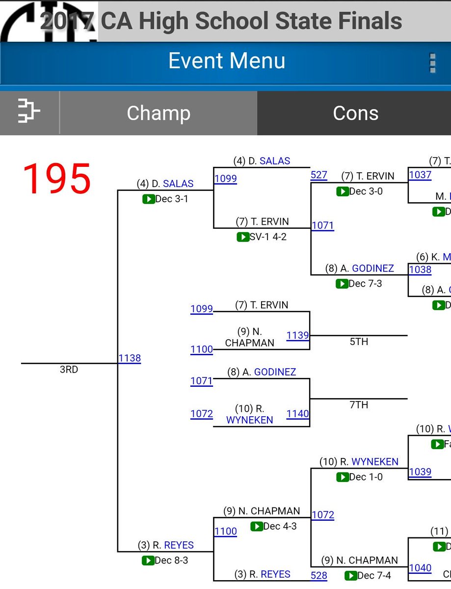 SJBwrestling's tweet photo. The Rubbermatch is coming up....
@dannysalas56 #CIFState #state2017 #for3rdplace https://t.co/0MukCTeFGc