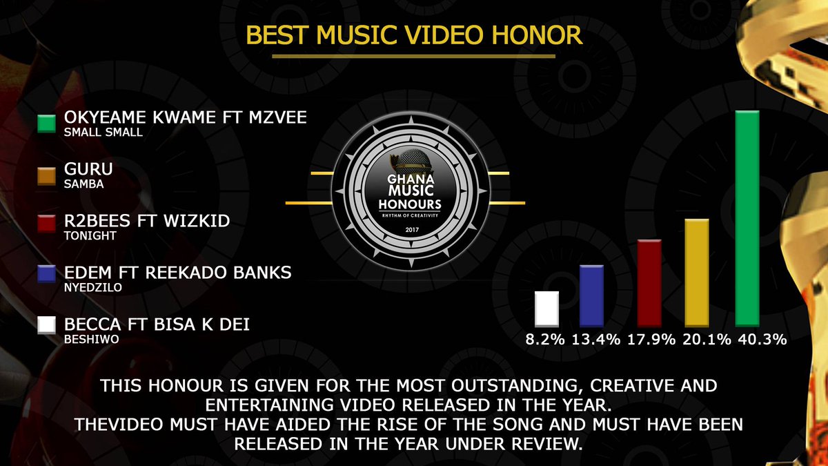 GhMusicHonour's tweet photo. Best Music Video Honour at #GhanaMusicHonours goes to @Okyeamekwame ft @mzveegh - Small Small by @GYOGYIMAH https://t.co/gVWmNLPc0Q