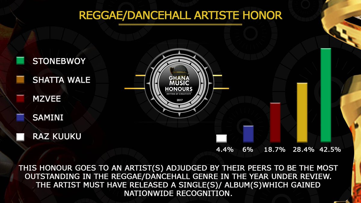 GhMusicHonour's tweet photo. Best Reggae/Dancehall Artist Honour at #GhanaMusicHonours goes to @stonebwoyb https://t.co/S2efbGgNt9