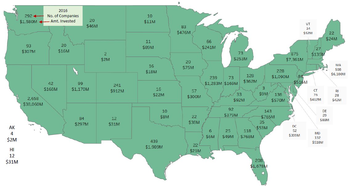 nvca's tweet photo. #VC funding reached #startups in all 50 states &amp; DC in 2016—and 226 MSAs &amp; 386 Congressional Districts. Learn more https://t.co/XhXysqvfjY https://t.co/m5VOBuHESt