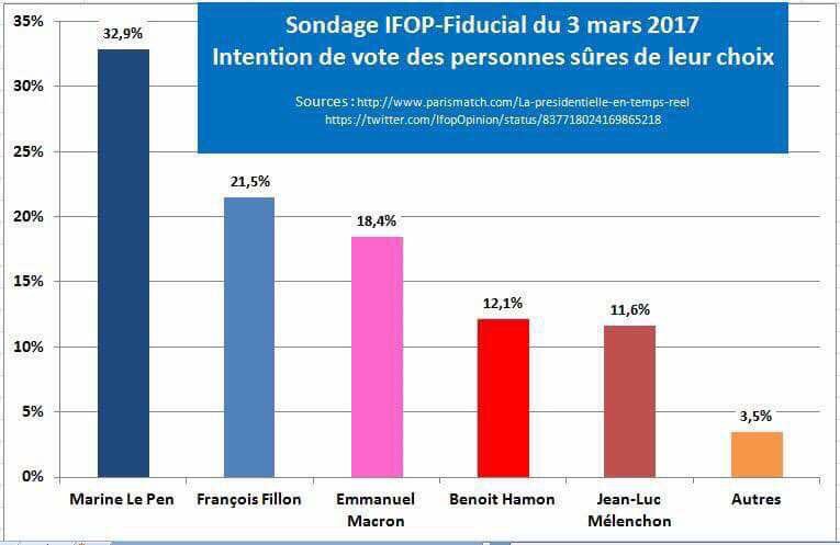 PascalBories's tweet photo. Intentions de vote des personnes sûres de leur choix :
François Fillon 21,5%
Emmanuel Macron 18,4%
#FillonTrocadero https://t.co/QhzlTNgh1l