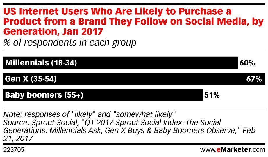 eMarketer's tweet photo. What makes consumers buy from a brand they follow on #socialmedia? Find out here: https://t.co/t6FSuxDSH1 https://t.co/5xk5Wtud1L
