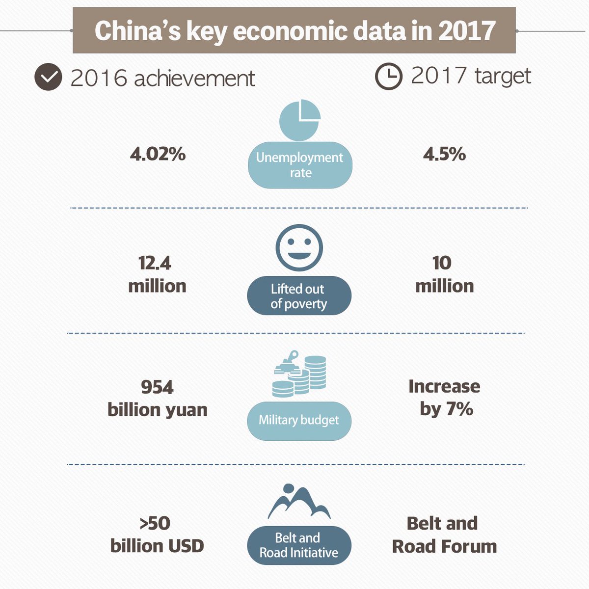 CGTNOfficial's tweet photo. Infographic: China's 2016 achievements &amp; 2017 targets in Premier #LiKeqiang’s government work report #Twosessions https://t.co/mYpdBOBS82