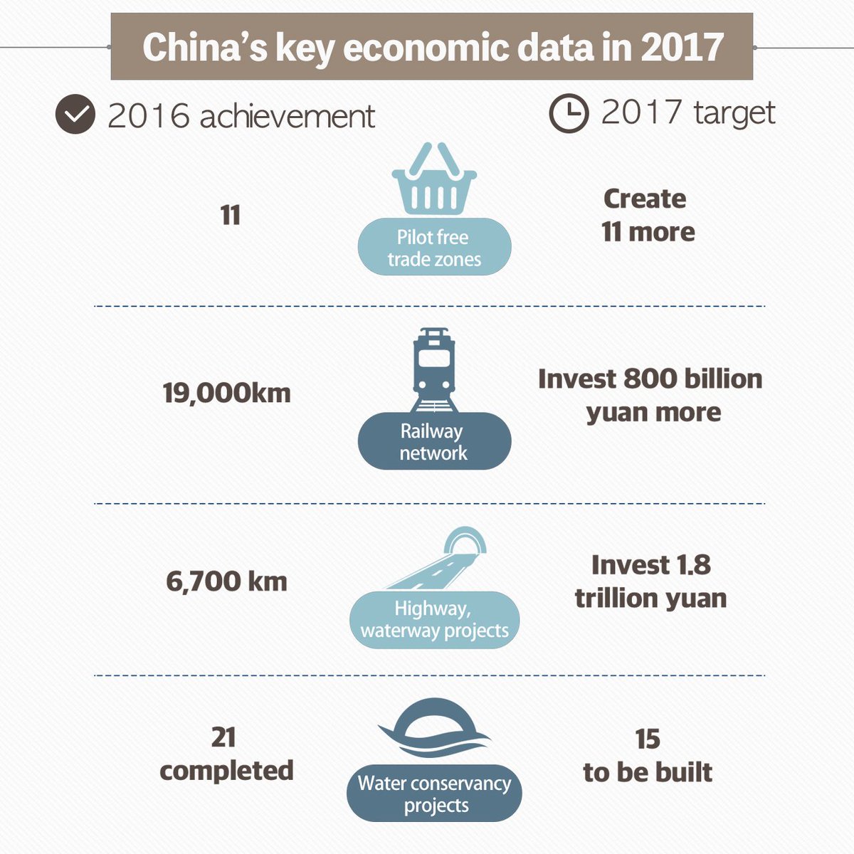 CGTNOfficial's tweet photo. Infographic: China's 2016 achievements &amp; 2017 targets in Premier #LiKeqiang’s government work report #Twosessions https://t.co/mYpdBOBS82