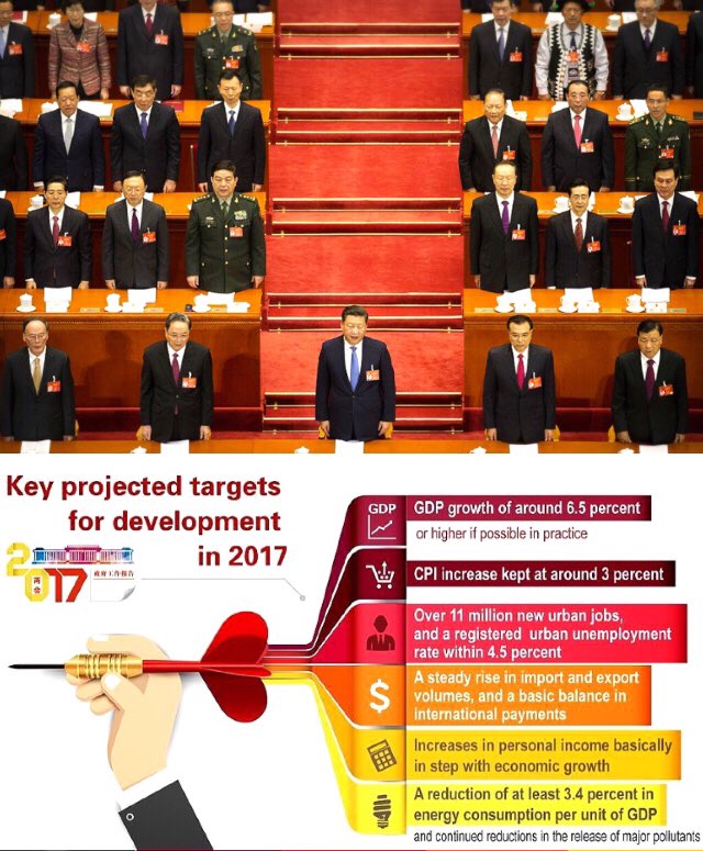 chingyuanwu's tweet photo. China's key projected targets for development in 2017 #GovtWorkReport #connectinternational #OBOR #economicreform #strategy #growth #live https://t.co/c4nDIcpZem