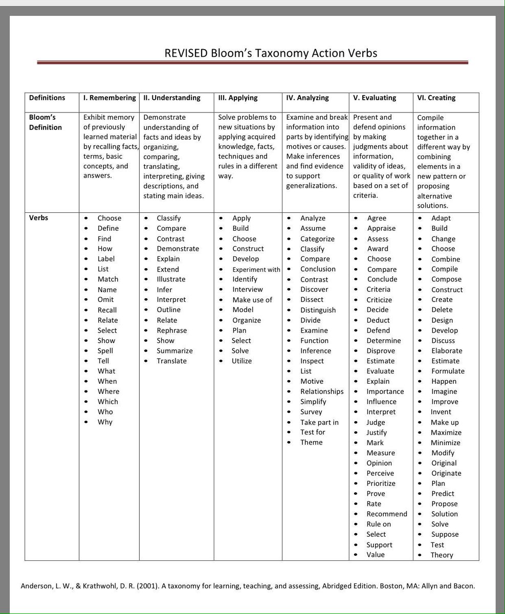 Bloom S Taxonomy Chart Revised