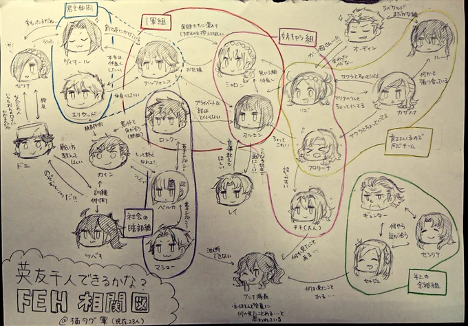 (FEH)うちの軍の相関図的なものを描いてみました(全て妄想)のんびりプレイ通り越して最早牛歩プレイなのがよく表れていますね! 