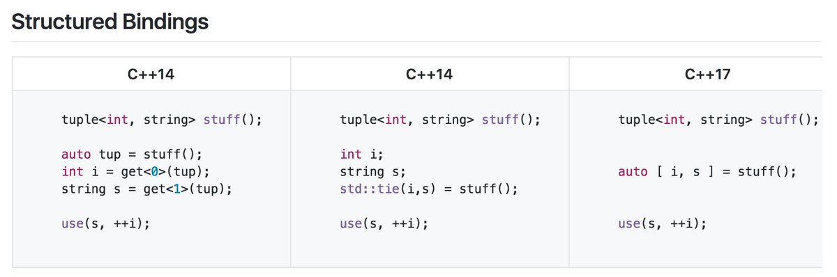 steipete's tweet image. C++17 is done! Here’s a quick overview of what’s new and what’s better. github.com/tvaneerd/cpp17…