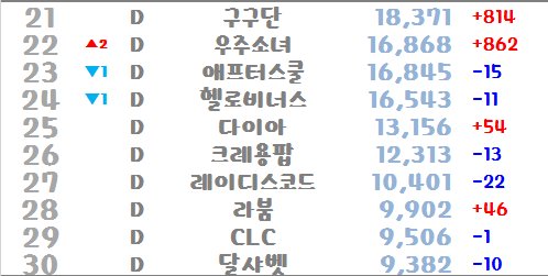BasedChorong's tweet photo. 170305 GGroups Fancafe Ranking - TOP40
1 #SNSD
2 #Apink +45
3 #Mamamoo +408
4 #GirlsDay
5 #Twice
6 #Gfriend
7 #Lovelyz
8 #Fx
9 #AOA
10 #EXID https://t.co/5n7Q8GTHRe