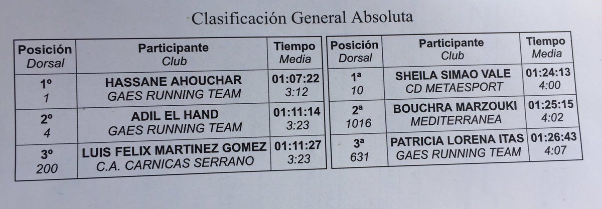 CAMPEONES ABSOLUTOS de la <a href="/mmribarroja/">1/2 Maratón Ribarroja</a>