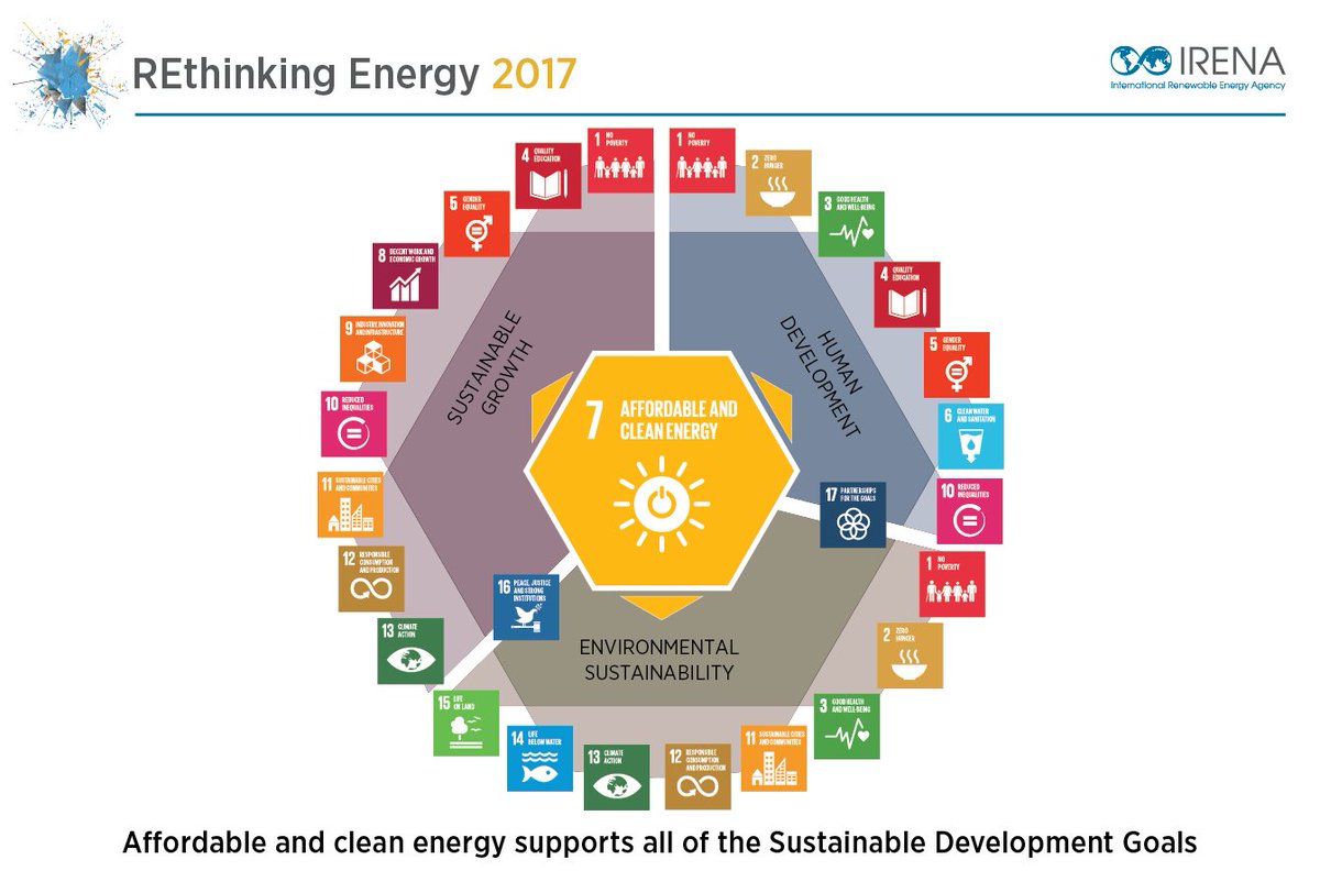 Increasing the share of renewables in the energy mix will help address the #SDGs—<a href="/IRENA/">IRENA</a>'s 'REthinking Energy' report bit.ly/2iAF5WB