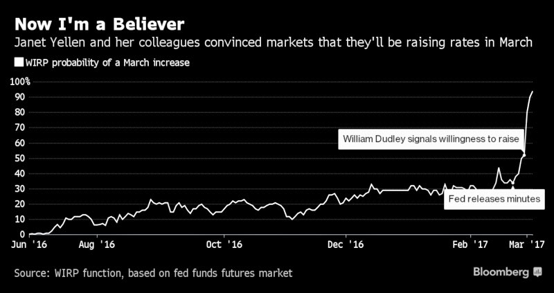 Schuldensuehner's tweet image. In just a week, mkts went from doubting March rate increase to viewing one as sure bet. How Fed came ahead of curve. bloomberg.com/news/articles/…