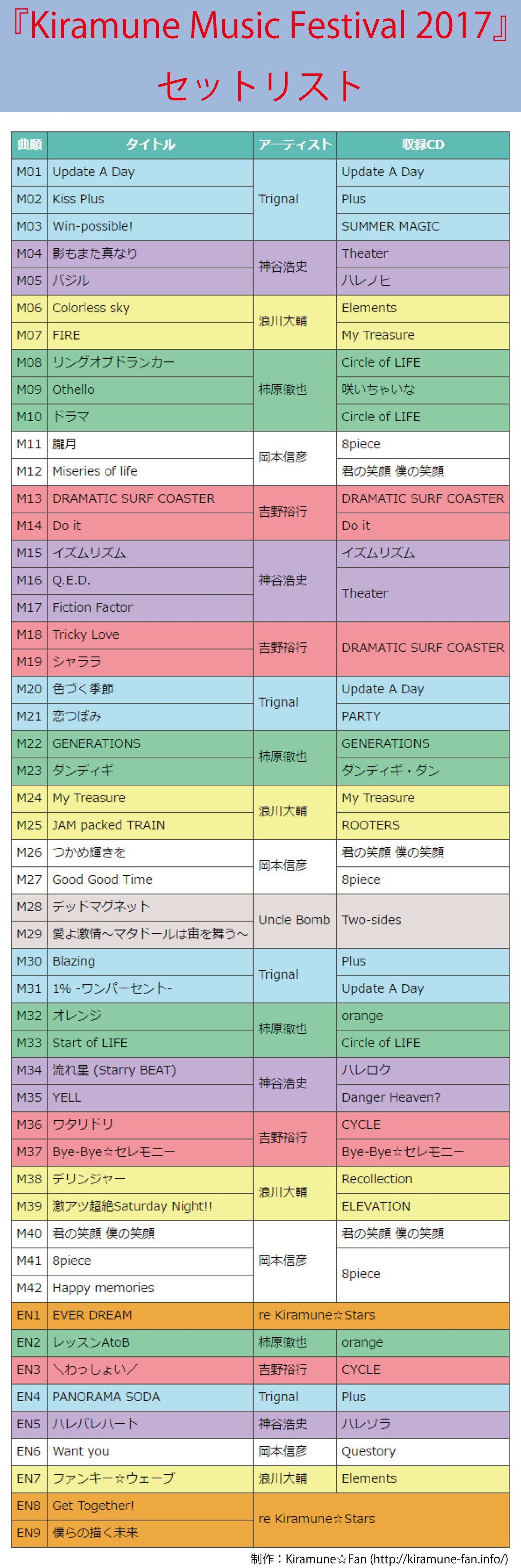 Kiramune Fan キラフェス17 セットリスト更新 T Co 7pecf3xgkf