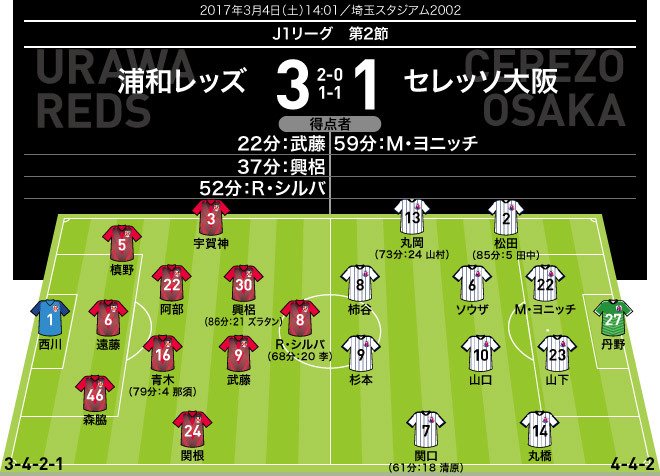 تويتر サッカーダイジェスト على تويتر 新着 J１photo ２節のフォーメーション 結果 T Co Rza8bofpnl 浦和レッズ 鹿島アントラーズ 清水エスパルス Fctokyo ベガルタ仙台 ヴィッセル神戸 横浜f マリノス ガンバ大阪 Jリーグ好きな人rt