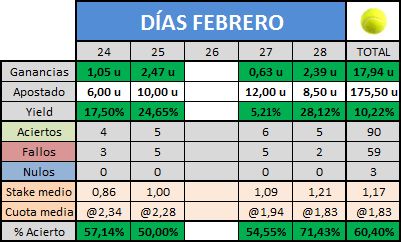 Stats mes de Febrero, otro buen mes al saco ! 💰💶✅