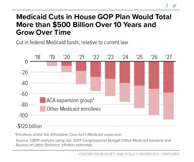 covertexasnow's tweet image. Tucked into the Obamacare repeal plan: Huge cut to Medicaid for pregnant women, kids, seniors &amp;amp; folks w/disabilities
bit.ly/2mbmT5Z