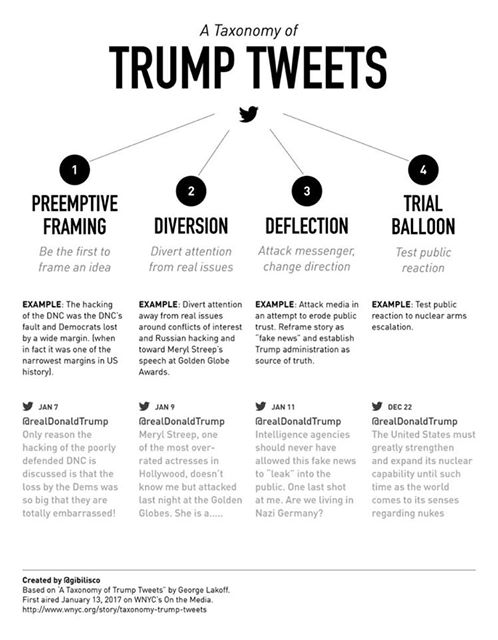 girlsreallyrule's tweet photo. BRILLIANT: UCBerkeley cognitive scientist, @GeorgeLakoff, breaks down Trump Twitter antics and the intent behind them. #AMJoy #thisweek https://t.co/rnUeZA2Y70