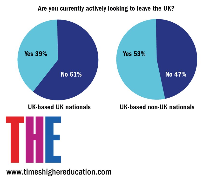 timeshighered's tweet photo. Itchy feet?: THEβs survey of UK and US academics
#AcademicDestination
https://t.co/fCyltM7sFB https://t.co/6zqj3Bi6v5
