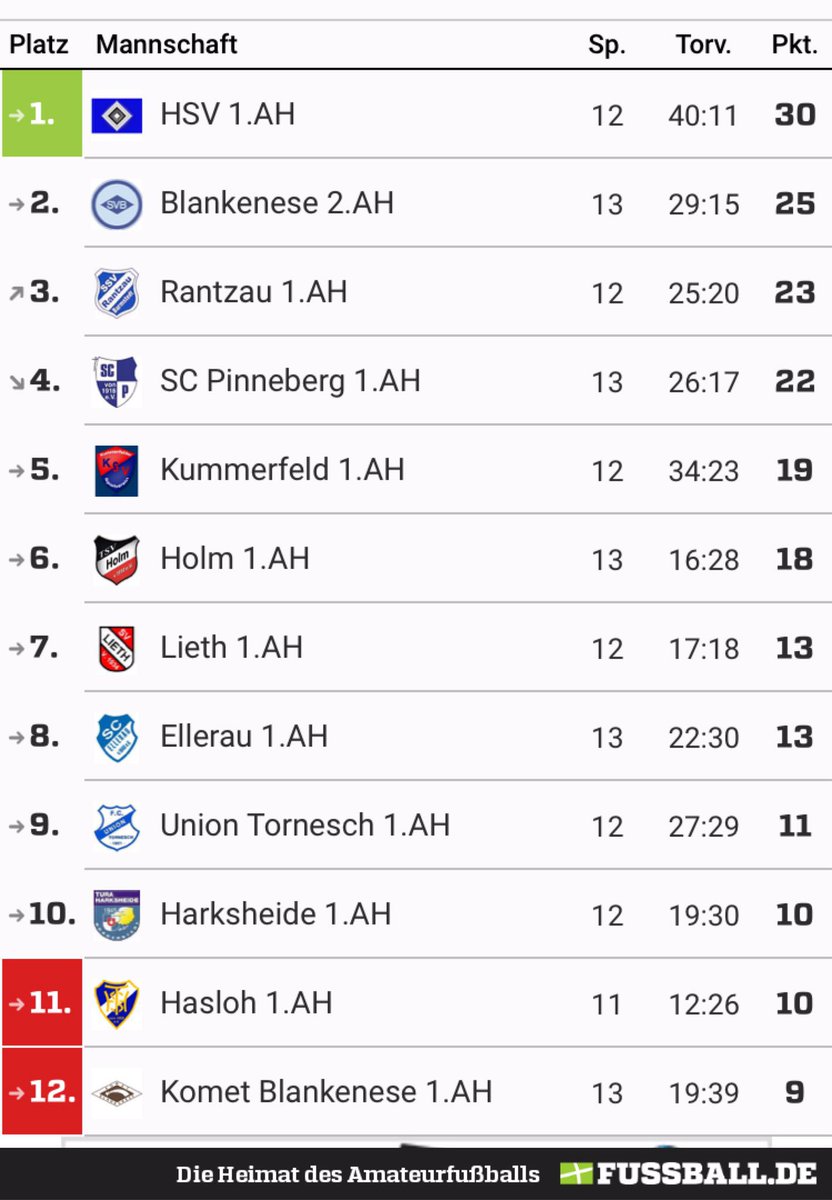 SVLiethAH's tweet photo. Der #HSV gewinnt sein Nachholspiel bei Komet #Blankenese. Kommenden Samstag geht's für die Liether #Rothosen zum Tabellenführer. https://t.co/ygltzDjm6Z