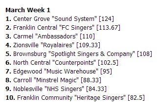 ShowchoirIN's tweet photo. Indiana Show Choir Rankings March Week 1 https://t.co/UUKM181chQ