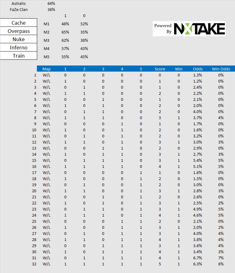 nxtake's tweet image. Full odds for the Best of Five #IEM finals
@astralisgg is 64% to win over @FaZeClan