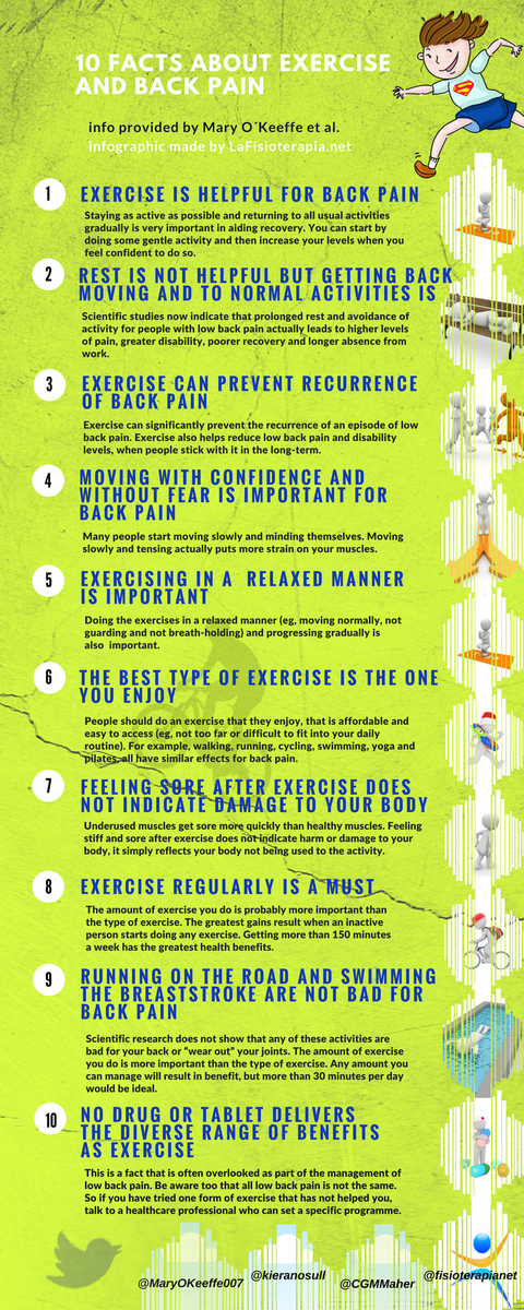 New top infographic:10 FACTS ABOUT EXERCISE AND BACK PAIN. Info by <a href="/MaryOKeeffe007/">Mary O'Keeffe</a> <a href="/kieranosull/">Kieran O'Sullivan</a> <a href="/CGMMaher/">Chris Maher</a> PDF here lafisioterapia.net/10-hechos-sobr…