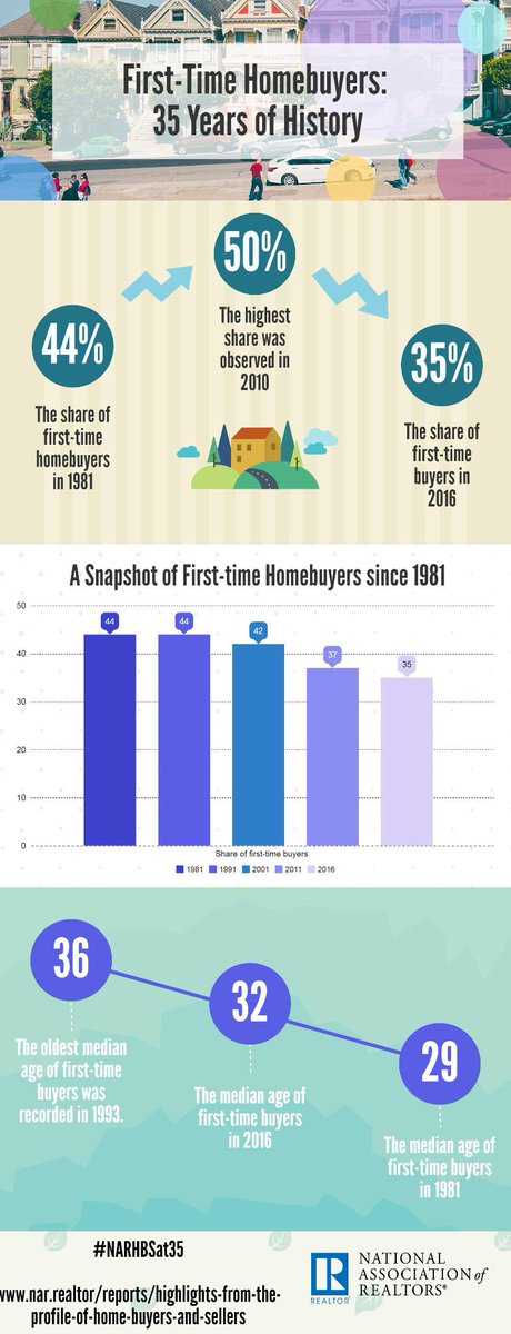 First-Time Homebuyers: In 1981, the median age of first-time buyers was 29. #NARHBSat35