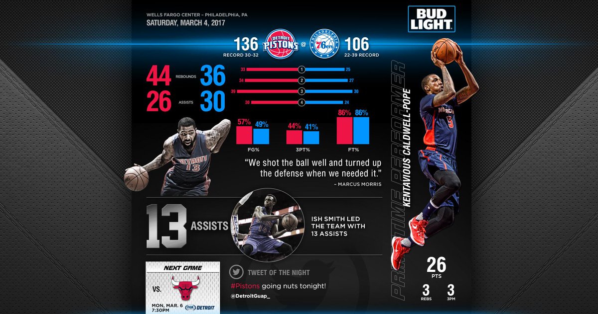 LIPPYTEA's tweet photo. RT @DetroitPistons The #Pistons piled up points in Philly last night. Watch the highlights - https://t.co/3jliMs8gh5 https://t.co/3pkPFT24b4