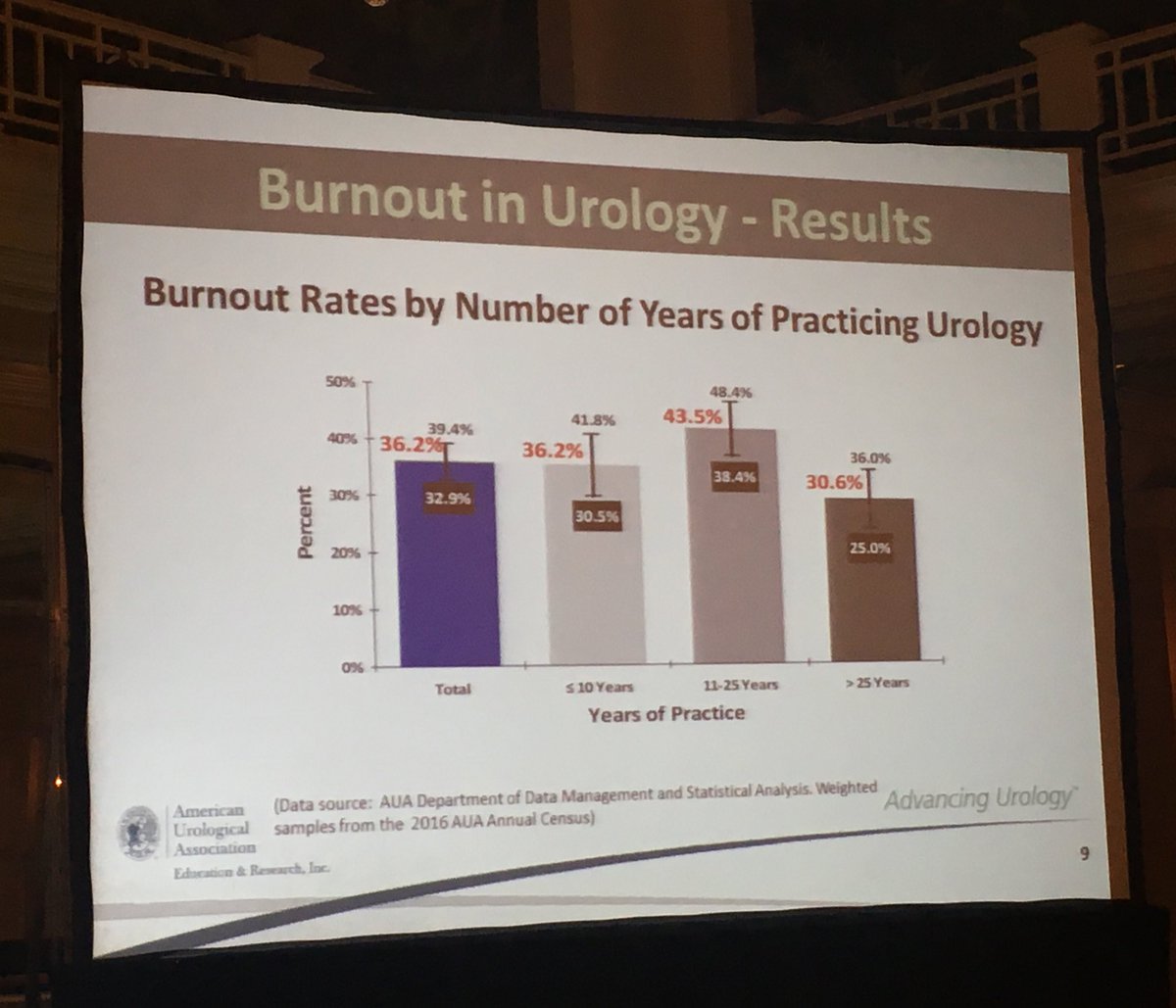 AriaOlumiMD's tweet photo. Highest rate of burnout amongst middle age urologist - Dr Amanda North #JAC17 https://t.co/1oCOGQyU36