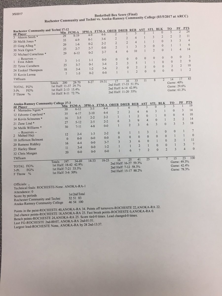 Golden Rams defeat Rochester 100-83 to win Region XIII Championship! Next stop, NJCAA National Tournament!