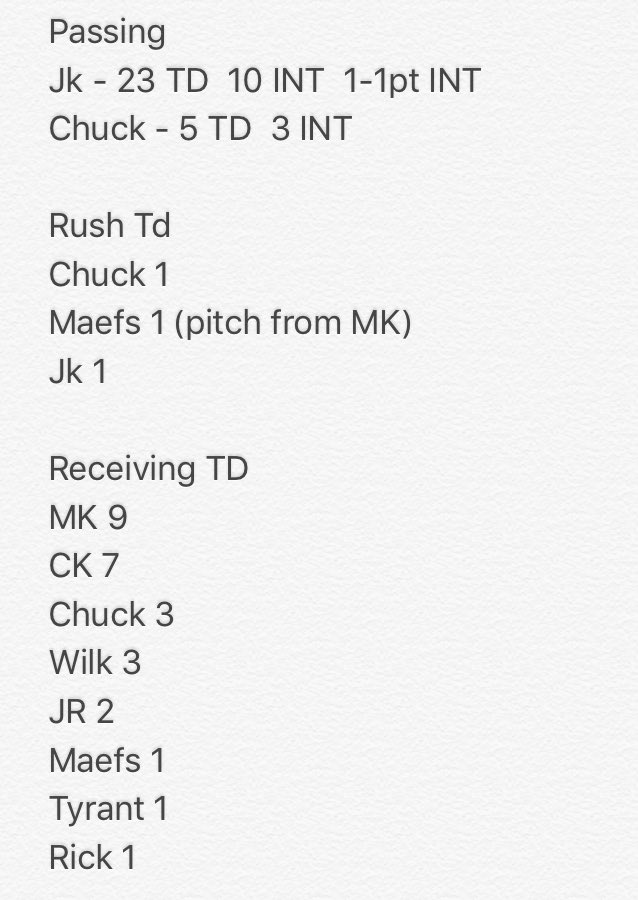 DrunkGators's tweet photo. Season Stats after 8 games https://t.co/Ejcis2YMVY