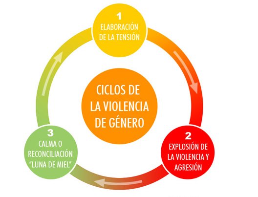 CRE_Juventud's tweet photo. El ciclo de la Violencia de Género está compuesto de 3 fases que se repiten de forma continuada…#StopViolenciaMachista #Sobregenero https://t.co/qGtJ4xzOgp