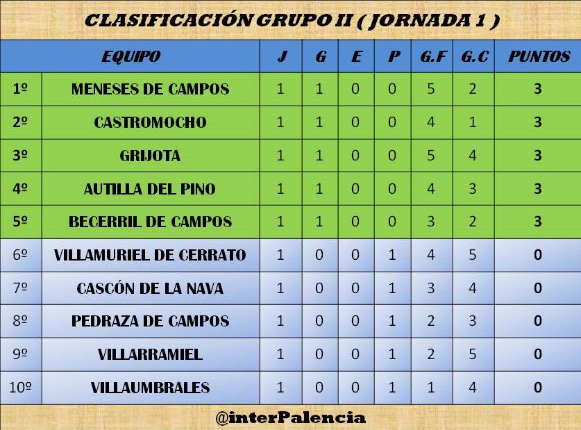 interPalencia's tweet photo. Resultados y Clasificación

Jornada 1 Grupo II

#interpueblosPalencia https://t.co/wM3i4CJOTD
