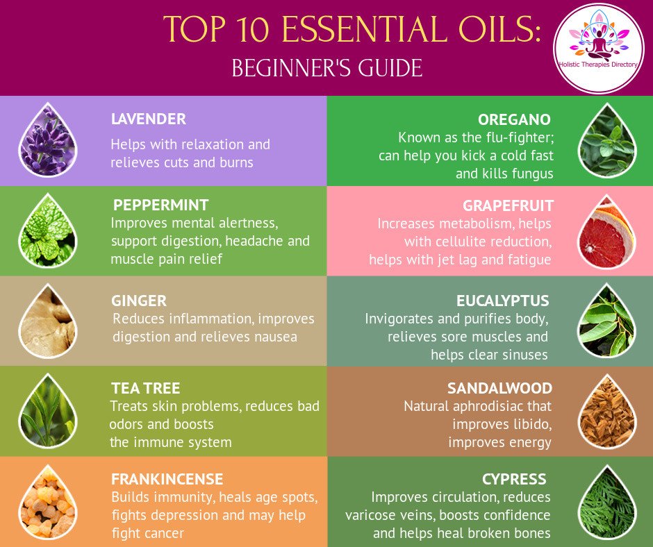 HolTherapies's tweet photo. Here's our guide to the top #essentialoils to use in your #aromatherapy or #massagepractice https://t.co/DsFrAlreto