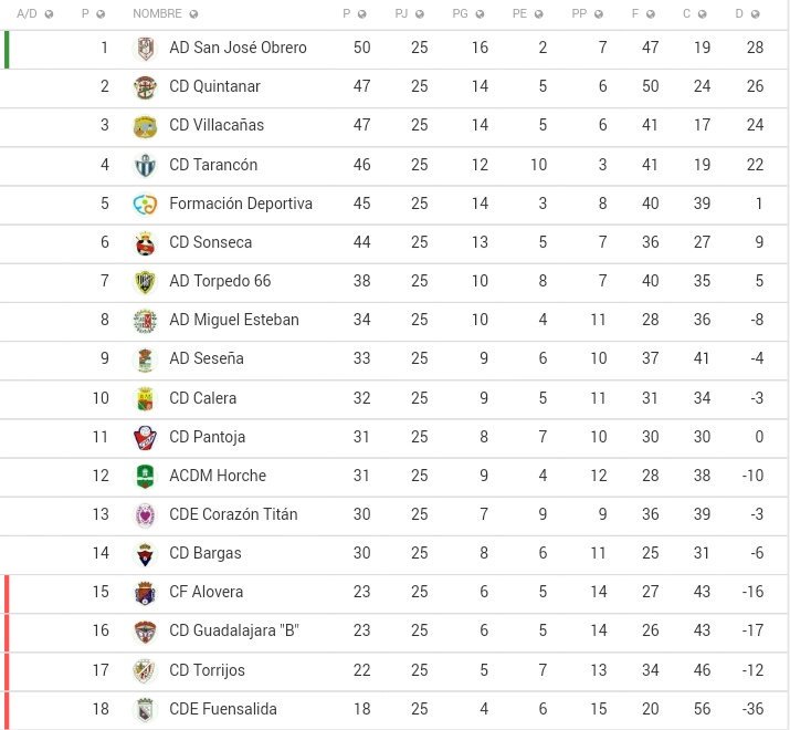 RyC Preferente G. 2 | Jornada 25: