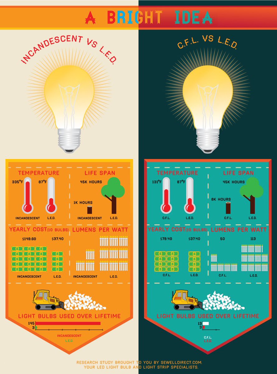 vehowland's tweet photo. LEDs not only add to the visual experience at #festivals, they reduce energy use by 80% compared to incandescents. #NewMKTG https://t.co/R2NsAcF20m