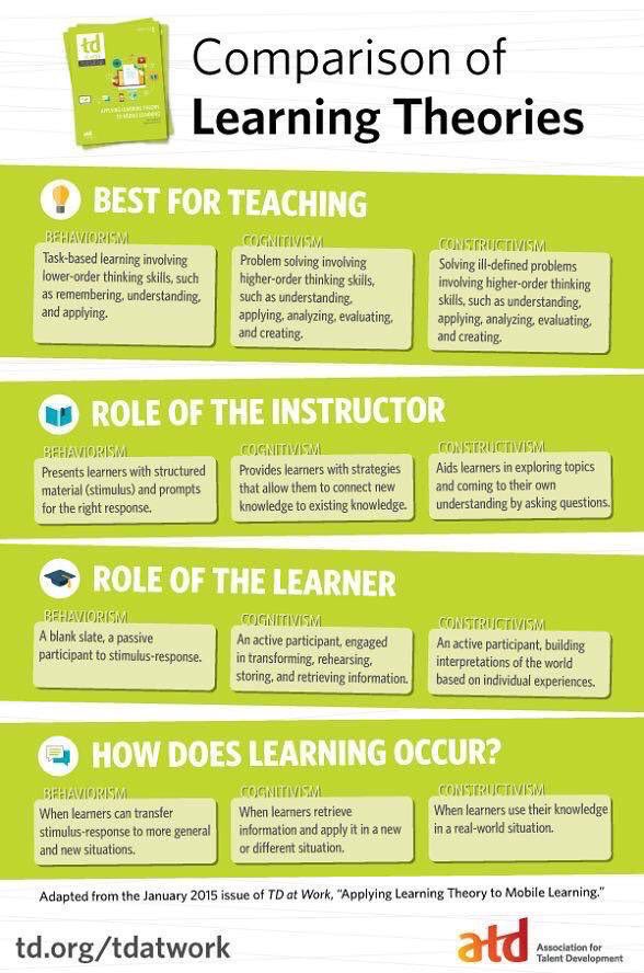Alex_Corbitt's tweet photo. Behaviorism, Cognitivism, &amp; Constructivism 🤔💡 (by @atd) #edchat #education #elearning #edtech #engchat #mathchat #sunchat #pblchat https://t.co/NaC7hqdAvU