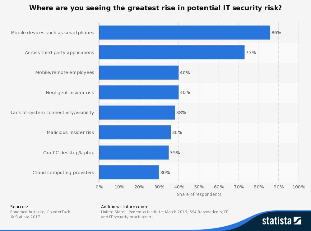 tokntech's tweet photo. Enterprise Mobility + Security: Identity and Access Management https://t.co/aApGqnUv9S #contentmanagementsolutions https://t.co/IQhCUB3VLF